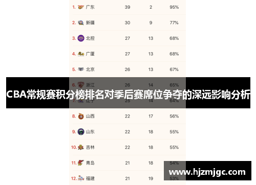 CBA常规赛积分榜排名对季后赛席位争夺的深远影响分析 CBA常规赛积分榜排名对季后赛席位争夺的深远影响分析